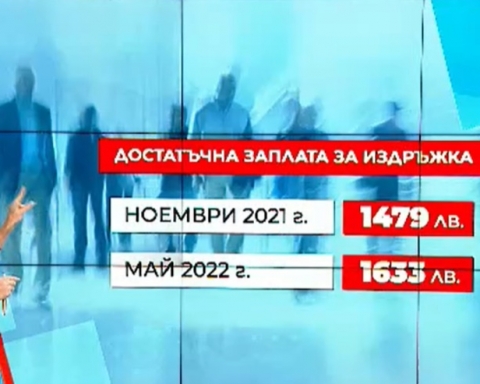 КНСБ: Работещите българи стават все по-бедни, близо 2/3 не покриват базовите си нужди