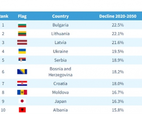 България е на първо място в света по най-бързо намаляващо население