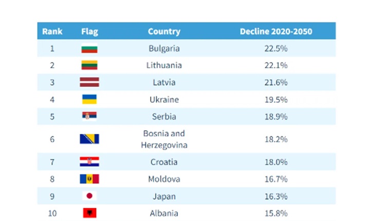 България е на първо място в света по най-бързо намаляващо население